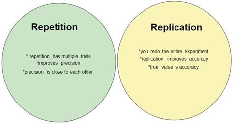 difference between replication and repetition|replication vs repeated measurements.